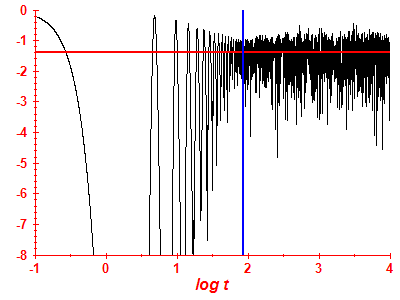 Survival probability log